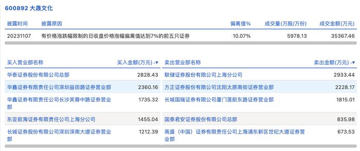 龙虎榜丨大晟文化今日涨停，营业部席位合计净买入1105.22万元