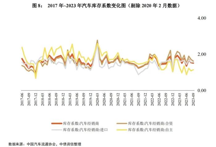 新能源汽车表现亮眼，预计四季度旺季汽车行业景气度向上——2023年四季度中国汽车行业信用风险展望