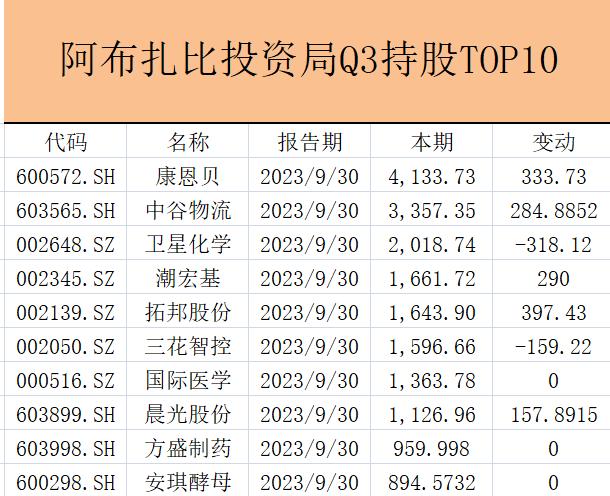 中东主权基金三季度A股调仓：阿布扎比净买入、科威特净卖出