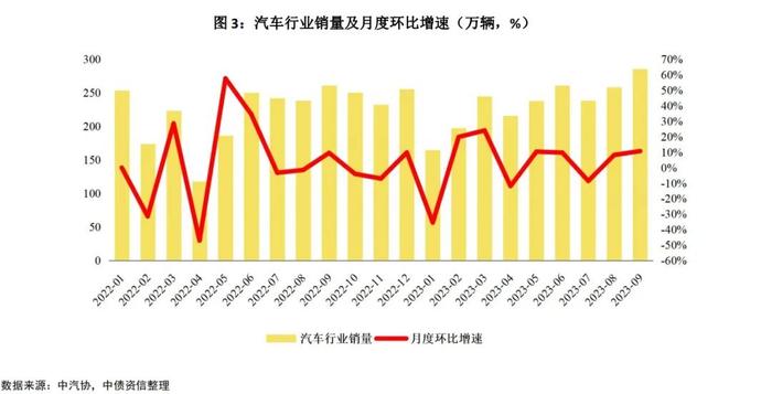 新能源汽车表现亮眼，预计四季度旺季汽车行业景气度向上——2023年四季度中国汽车行业信用风险展望