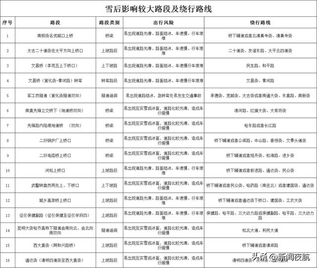 哈尔滨11月6日降雪量突破历史极值，中铁哈尔滨局启动暴雪红色预警