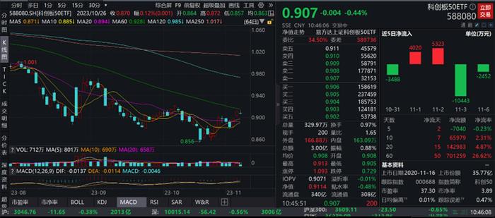 科创板50ETF(588080)：盘中震荡回调0.44%，科创板50指数成份股营收增速回升较明显