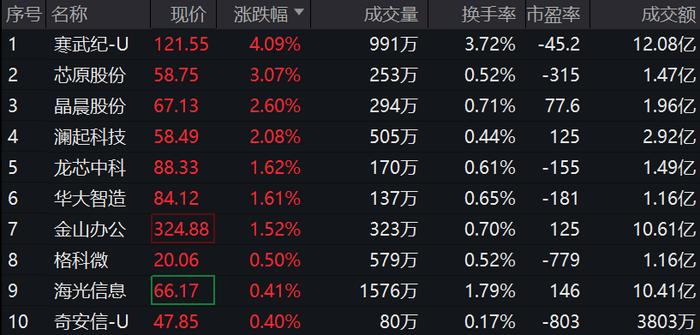 科创板50ETF(588080)：盘中震荡回调0.44%，科创板50指数成份股营收增速回升较明显