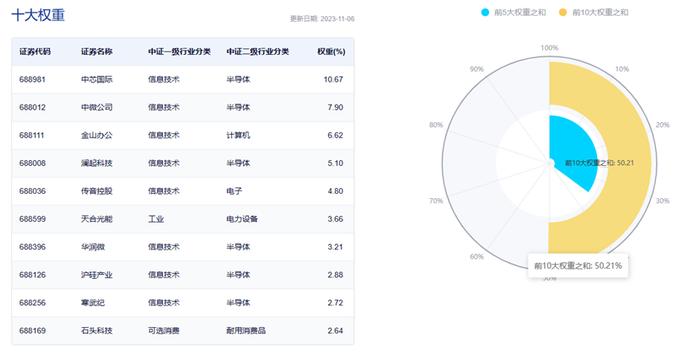 科创板50ETF(588080)：盘中震荡回调0.44%，科创板50指数成份股营收增速回升较明显