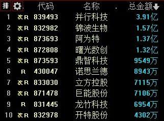 北交所11月7日总成交额超20亿元：已连续8个交易日成交额超10亿元