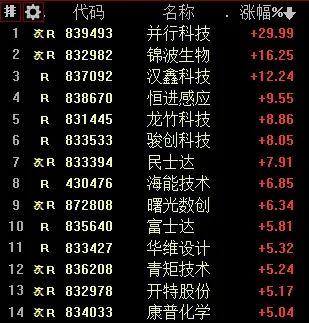 北交所11月7日总成交额超20亿元：已连续8个交易日成交额超10亿元