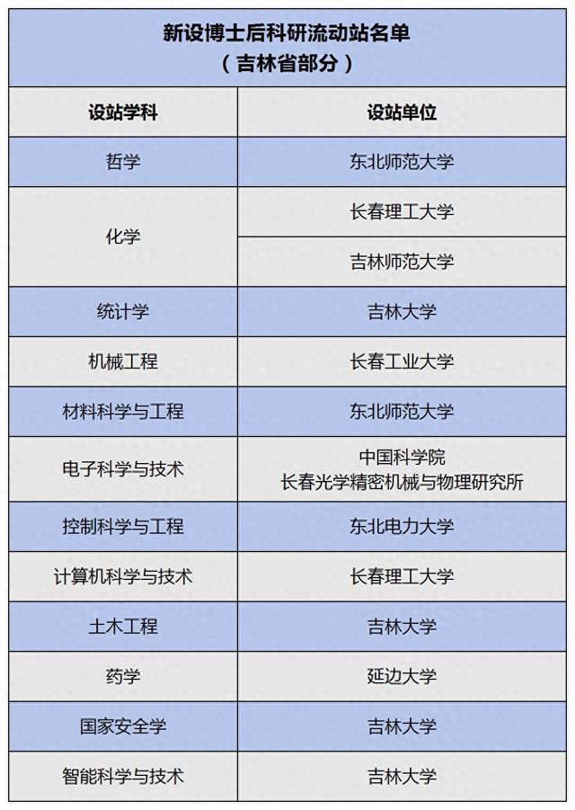 吉林省8家单位新设博士后科研流动站