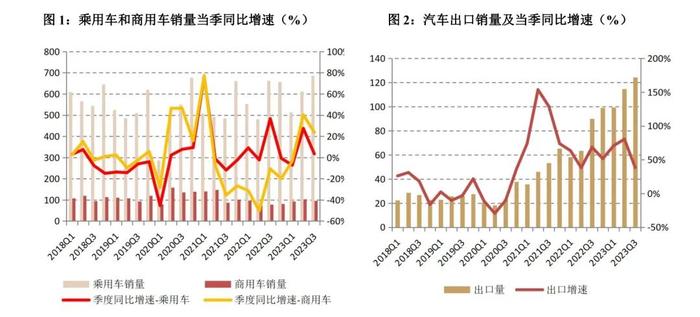 新能源汽车表现亮眼，预计四季度旺季汽车行业景气度向上——2023年四季度中国汽车行业信用风险展望