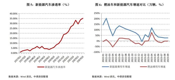 新能源汽车表现亮眼，预计四季度旺季汽车行业景气度向上——2023年四季度中国汽车行业信用风险展望