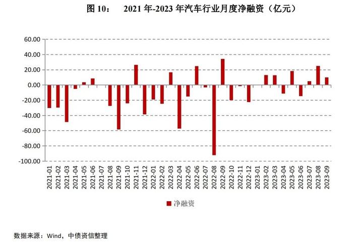 新能源汽车表现亮眼，预计四季度旺季汽车行业景气度向上——2023年四季度中国汽车行业信用风险展望