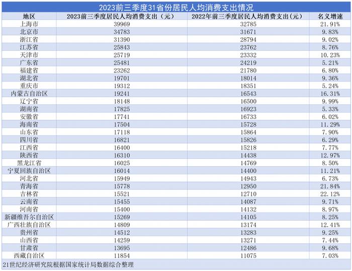 31省居民收支排行：京沪人均可支配收入超6万元！你的老家呢？