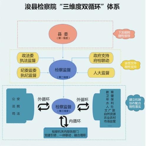 规范“路线图”细化“施工图” 河南省浚县检察院以“三维度双循环”体系增强法律监督实效