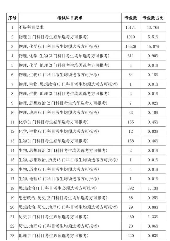 甘肃“新高考”选考科目要求出炉！23种组合，这一科占比最高→