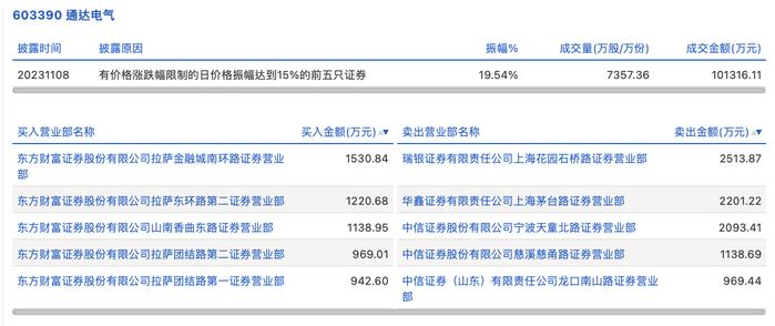 龙虎榜丨通达电气今日涨停，“拉萨天团”包揽买入榜前5席，知名游资炒股养家卖出2201.22万元