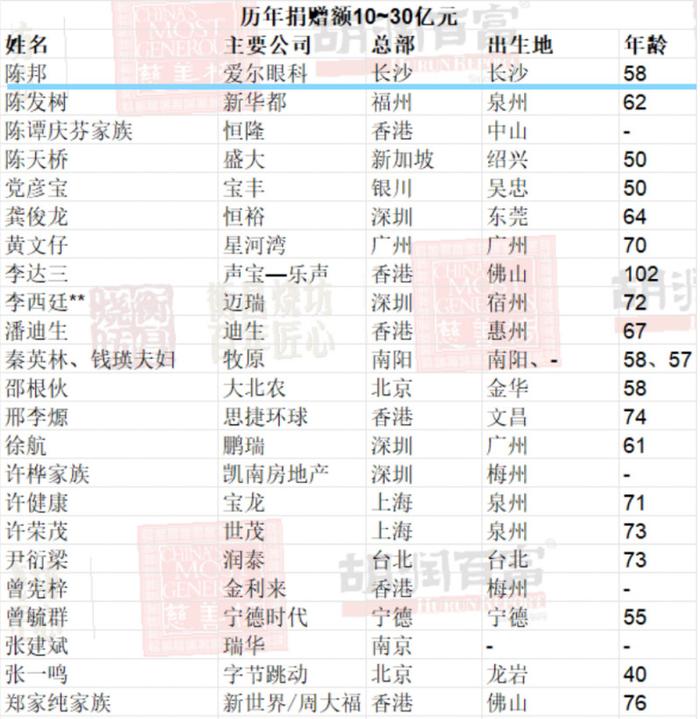 2023胡润慈善榜发布 湖南1位慈善家首次登榜