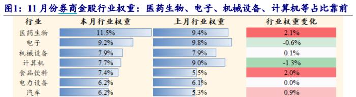 谁将是A股反弹主力军？券商11月金股医药权重最大，宁德时代热度最高