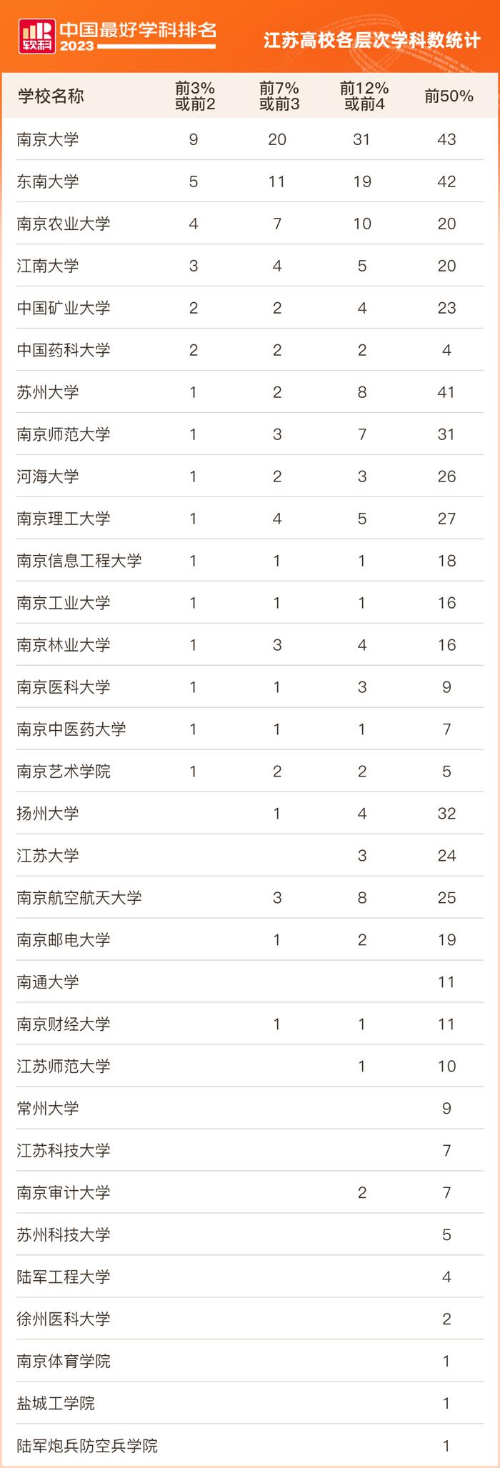 排名公布！江苏高校12个学科全国第一