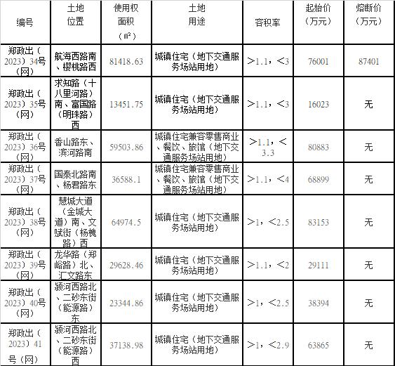 郑州挂牌8宗地块：起始总价45.63亿元，仍有一宗地设置熔断价格