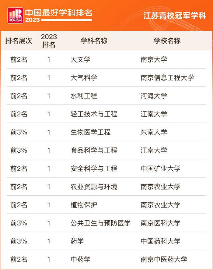 排名公布！江苏高校12个学科全国第一