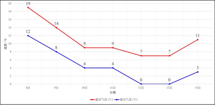 最低-5℃+阵风10级+霜冻！新一轮断崖式降温来袭！山东发布重要天气预报