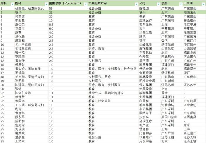 2023胡润慈善榜发布 湖南1位慈善家首次登榜