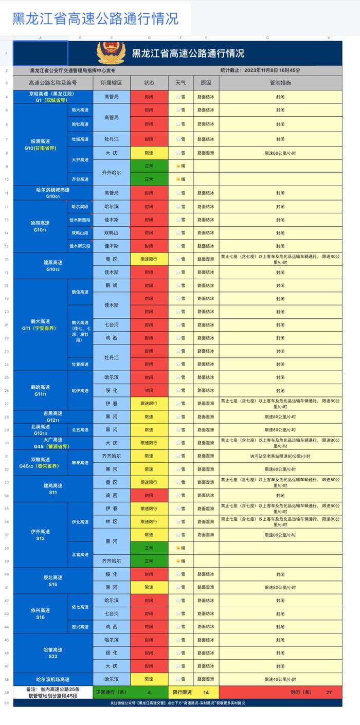 注意！省内27条高速封闭，14条高速限速限行｜后续航班基本正常