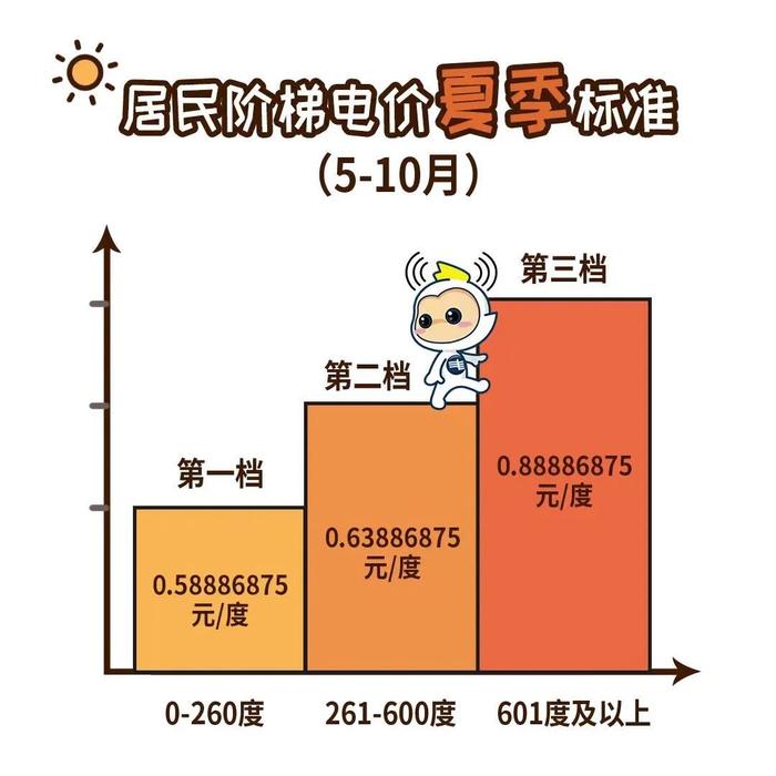 网传居民电价涨了？广东电网最新回应→