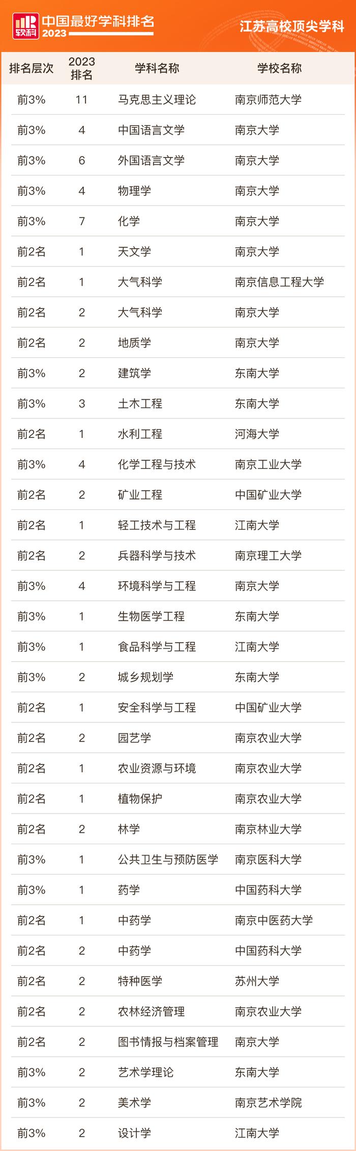 排名公布！江苏高校12个学科全国第一