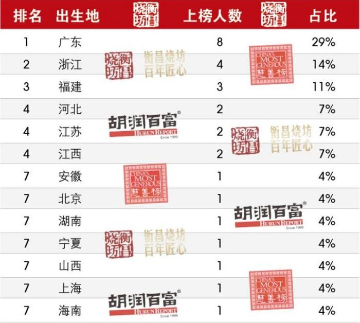 2023胡润慈善榜发布 湖南1位慈善家首次登榜