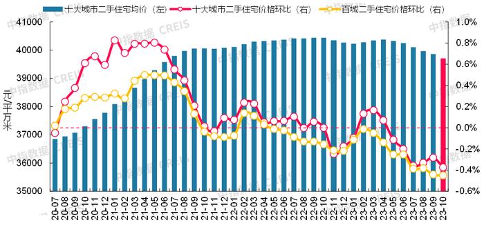 最新！2023年10月十大城市二手房房价地图