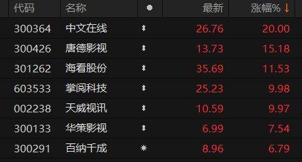 A股短剧互动游戏概念持续活跃 中文在线5天大涨近95%