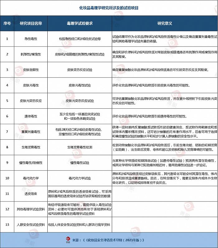 收费最高达300万？化妆品安全评估毒理试验既贵且难