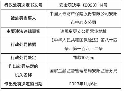 中国人寿财险安阳市中心支公司被罚10万：违规变更支公司营业地址