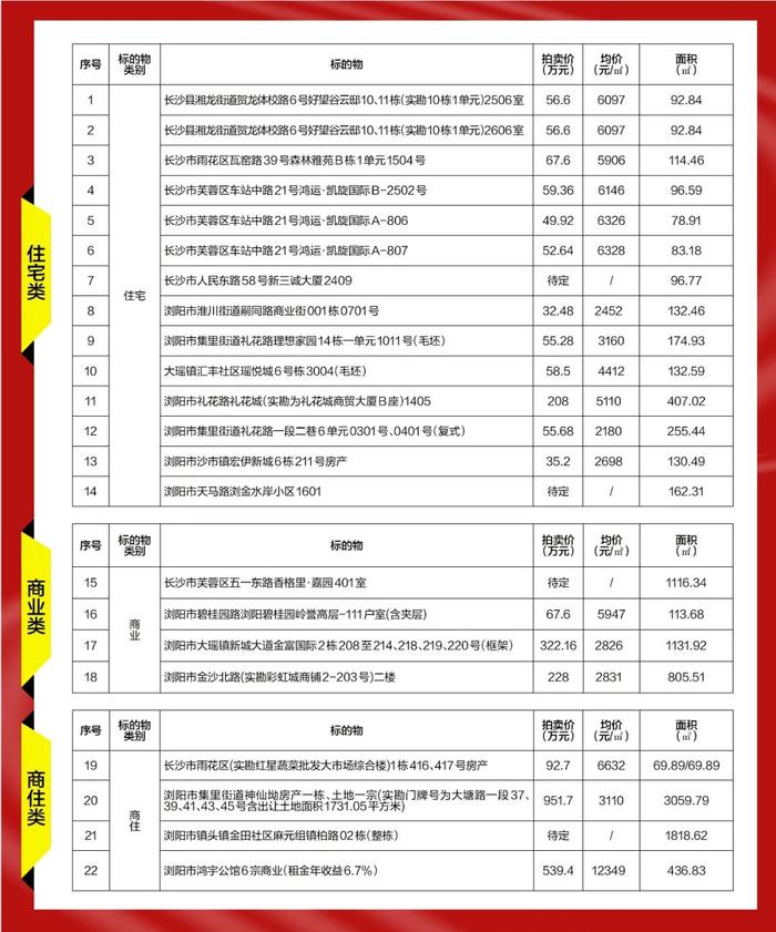 长沙银行优质资产开拍！可自用可出租，价格优！