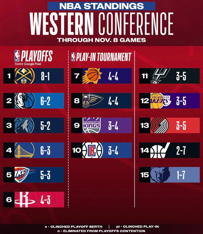 西部排行_西部最新排名!火箭森林狼搅局,湖人第八,勇士快船太阳连败(2)