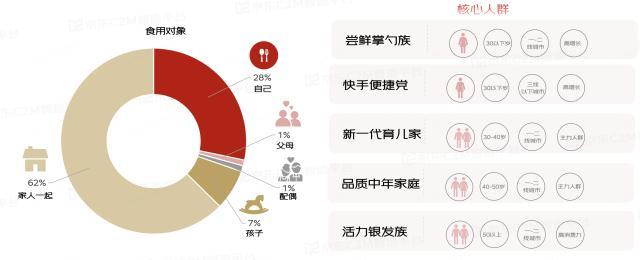 到货快、品类多成消费者选购冷冻面点首要原因 94%用户首选京东超市