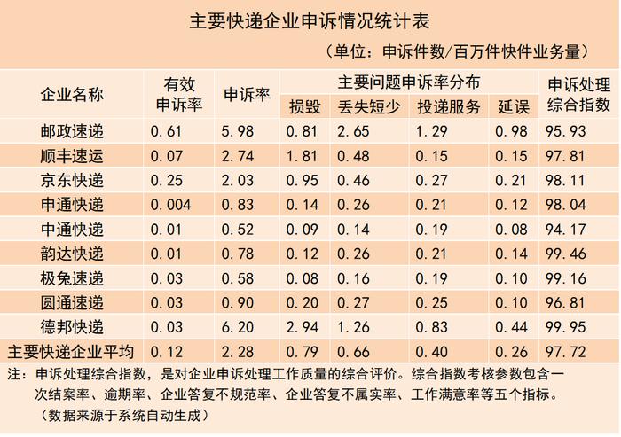 邮政、顺丰、三通一达...表现如何？最新申诉结果出炉