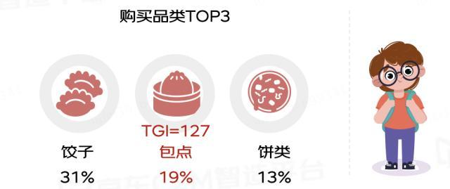 到货快、品类多成消费者选购冷冻面点首要原因 94%用户首选京东超市