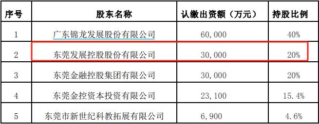 三连板东莞控股拟减资退出不赚钱业务，回收近40亿现金为收东莞证券？