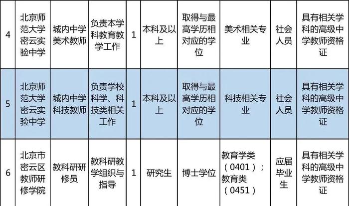 密云区教育委员会所属事业单位招聘教师