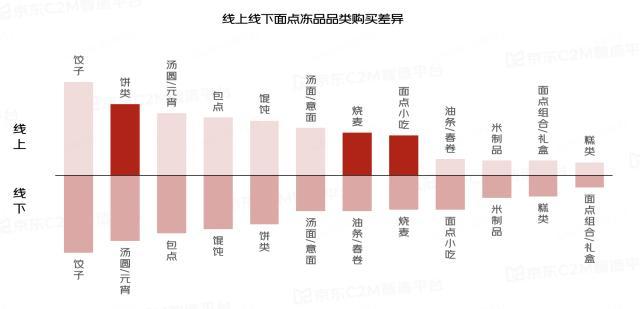 到货快、品类多成消费者选购冷冻面点首要原因 94%用户首选京东超市