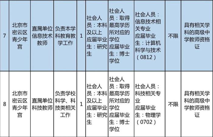 密云区教育委员会所属事业单位招聘教师