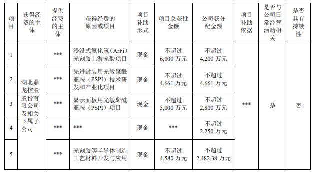 鼎龙股份：布局三大领域光刻胶相关产品收到多项重大项目立项，将获项目经费支持合计不超1.64亿元