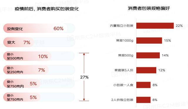 到货快、品类多成消费者选购冷冻面点首要原因 94%用户首选京东超市