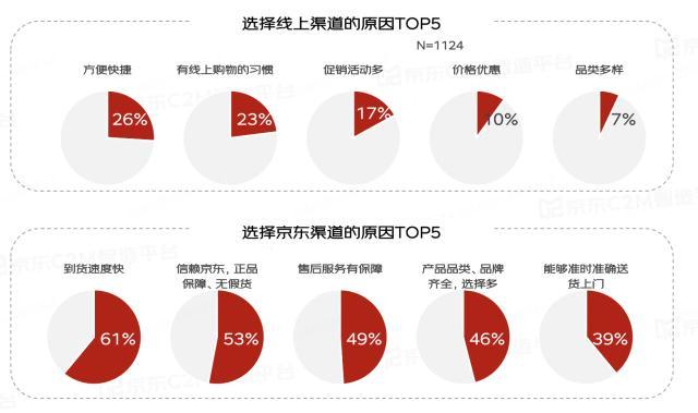 到货快、品类多成消费者选购冷冻面点首要原因 94%用户首选京东超市