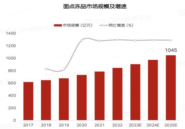 到货快、品类多成消费者选购冷冻面点首要原因 94%用户首选京东超市