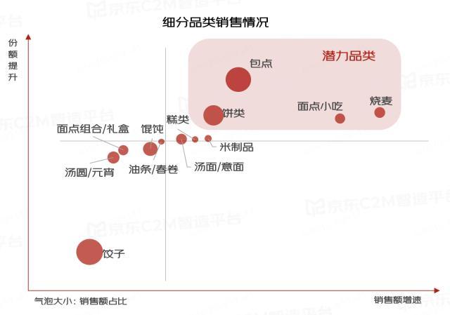 到货快、品类多成消费者选购冷冻面点首要原因 94%用户首选京东超市