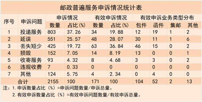 邮政、顺丰、三通一达...表现如何？最新申诉结果出炉