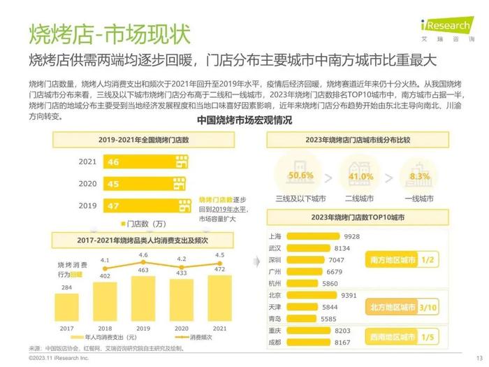 报告 | 艾瑞咨询：2023年中国线下消费市场创业洞察白皮书（附下载）