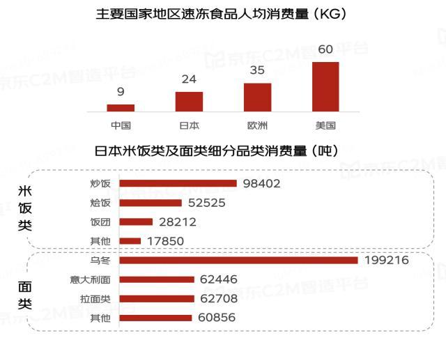 到货快、品类多成消费者选购冷冻面点首要原因 94%用户首选京东超市